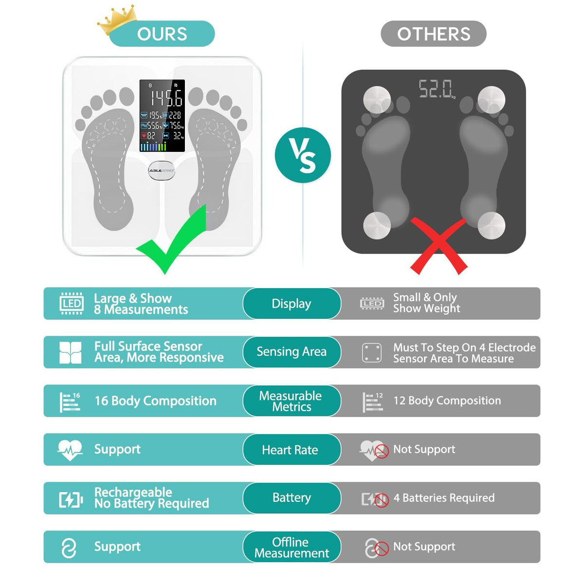 Smart Bathroom Scale for Body Weight and Fat I81222